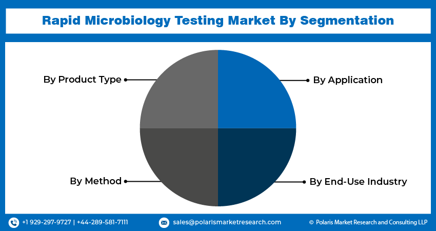 Rapid Microbiology Testing Seg